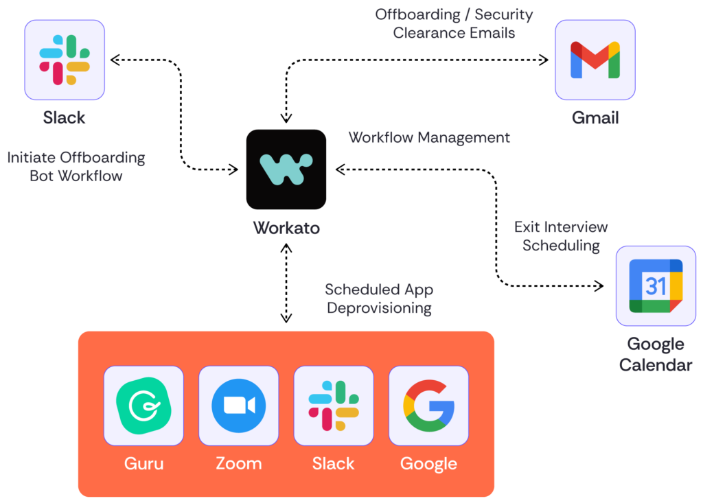 API Integration Example (source)
