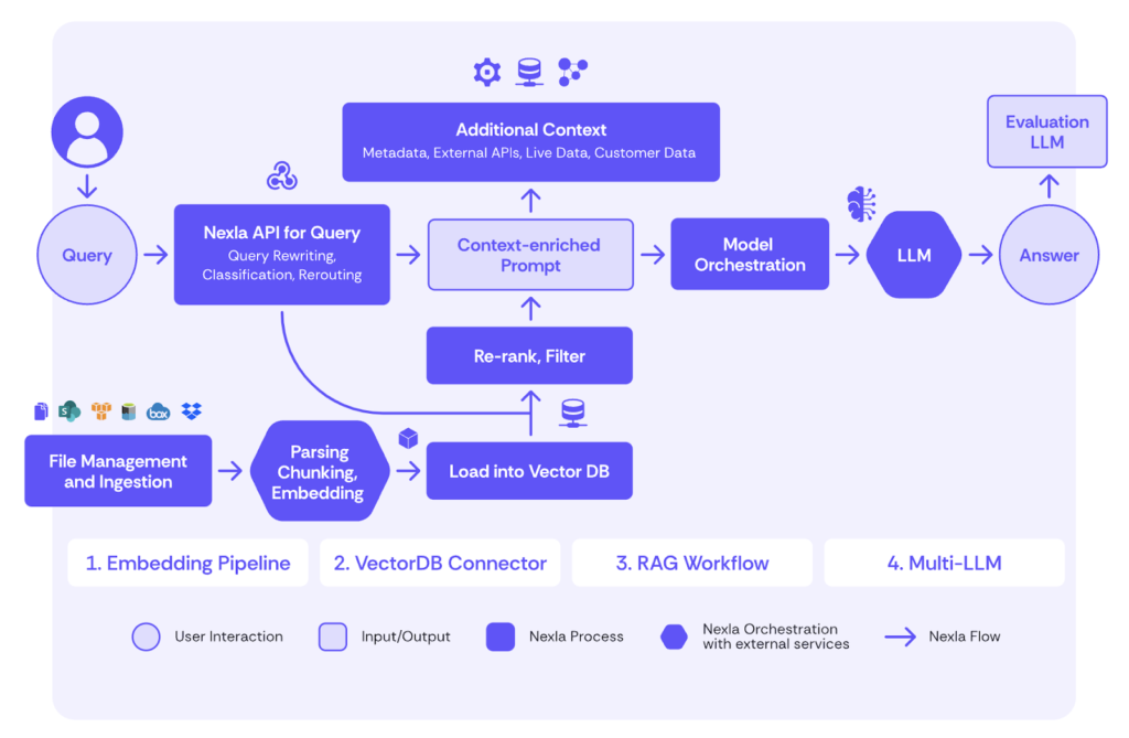 High level RAG architecture(source: Nexla)